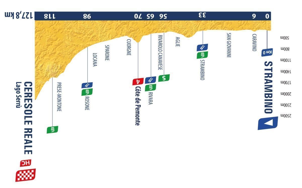 La 7ª e ultima tappa del Tour de l'Avenir 2026